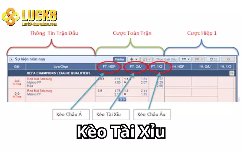 Kèo Tài Xỉu còn được gọi tên Tiếng Anh là Over/Under